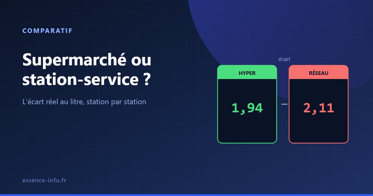 Comparaison du prix du carburant entre un hypermarché et une station de réseau